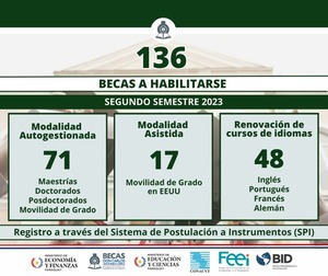 Becal anuncia requisitos para 136 becas de posgrado, movilidad de grado e idioma - .::Agencia IP::.