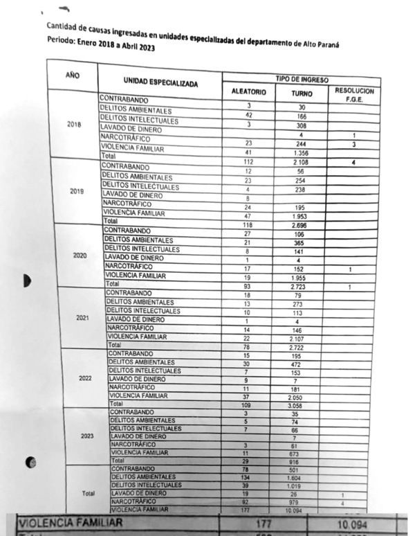 Más de 10 mil causas por violencia familiar duermen en la Fiscalía de CDE - La Clave