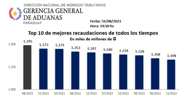 Gobierno de Santiago Peña logra récord de recaudación en la lucha contra el contrabando