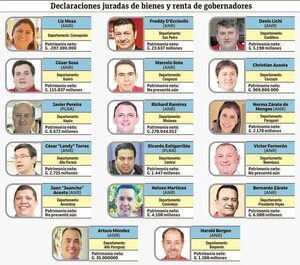 DDJJ expone muchas  deudas y elevados patrimonios neto de los gobernadores - Política - ABC Color