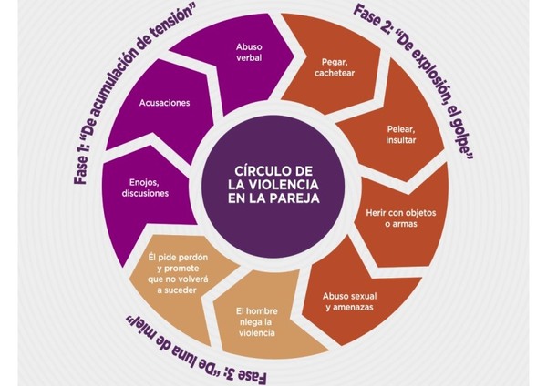 Fases del circulo de la violencia contra la mujer El Ministerio de la Mujer, recuerda que la violencia contra las mujeres tiene tres fases. | Lambaré Informativo