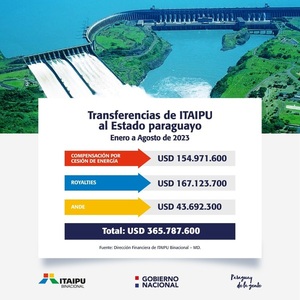 Por Anexo C ITAIPU inyectó USD 366 millones al Estado
