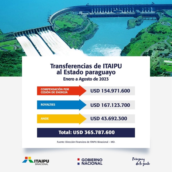 Por Anexo C ITAIPU inyectó USD 366 millones al Estado