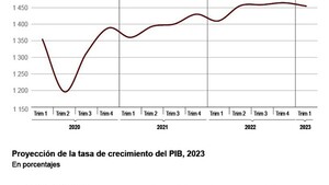 Panamá y Paraguay liderarán crecimiento en 2023, según Cepal