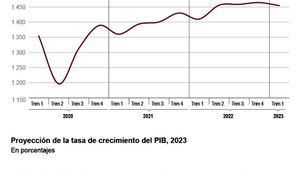 Panamá y Paraguay liderarán crecimiento en 2023, según Cepal