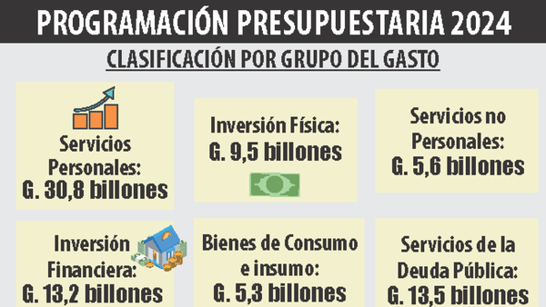 Copada por colorados, Bicameral inicia hoy el estudio del PGN 2024