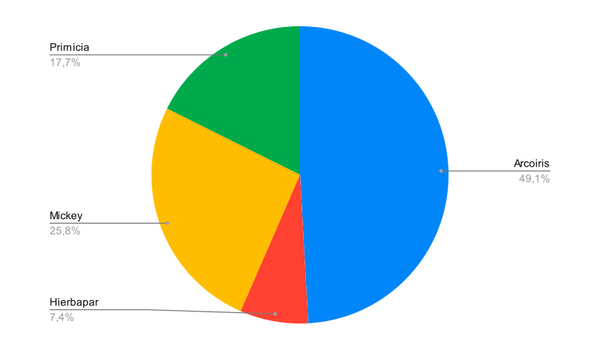 Resultado Encuesta: ¿Qué marca nacional de alimentos preferís?
