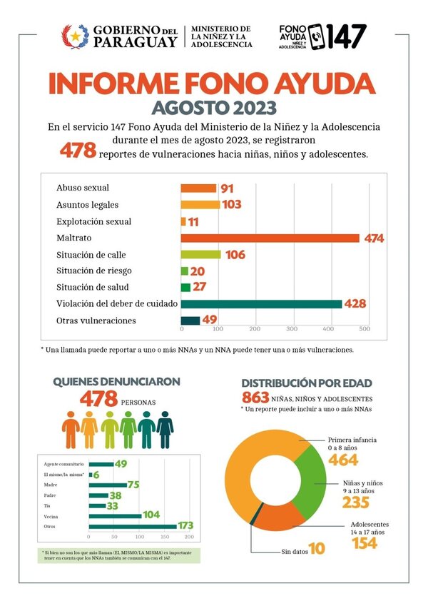 Fono Ayuda 147 del MINNA registró en agosto 478 reportes sobre situación de vulnerabilidad