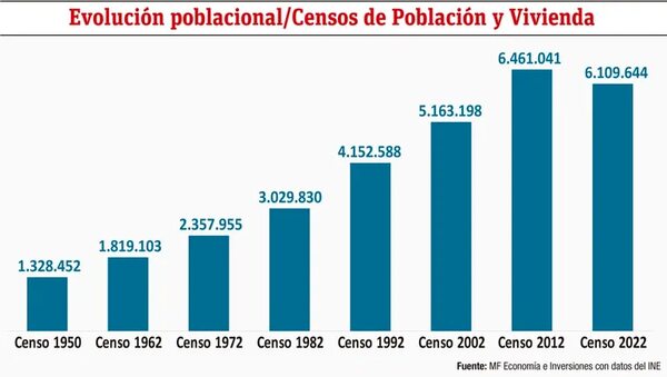 Censo 2022: pérdida de credibilidad e implicancias socioeconómicas - Económico - ABC Color