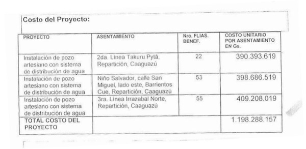 ONGs prometieron al Indert proveer agua potable a asentamientos, pero habrían causado un perjuicio de casi G 270 millones