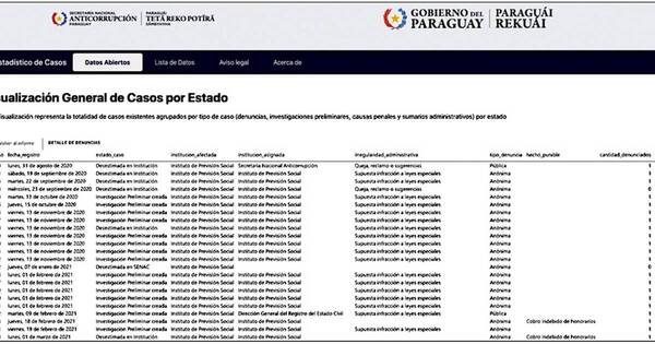 La Nación / Senac recibió 165 denuncias sobre IPS en 5 años, pero cerró solo una