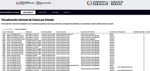 Diario HOY | Senac recibió 165 denuncias sobre IPS en 5 años, pero cerró solo una
