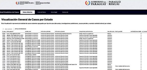 Diario HOY | Senac recibió 165 denuncias sobre IPS en 5 años, pero cerró solo una