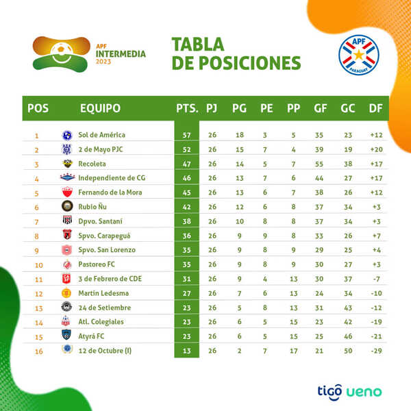 Sol de América camina firme al ascenso en la División Intermedia - .::Agencia IP::.