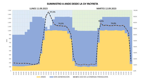Conflicto con Argentina: Empresarios respaldan el trabajo de la Cancillería y ANDE ya retira mayor energía de Yacyretá - MarketData