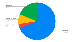 Resultado Encuesta: ¿Cuál es la estrategia de venta más molesta?