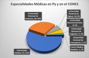 Universidad ofrece 86 especialidades médicas desactualizadas, denuncia Círculo Paraguayo de Médicos - Nacionales - ABC Color