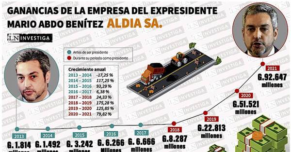 La Nación / Ganancia anual de Abdo con el asfalto aumentó hasta 6.110 % en su gobierno