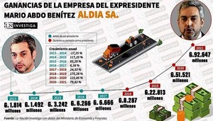 Diario HOY | Ganancia anual de Abdo con el asfalto aumentó hasta 6.110 % en su gobierno