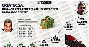 La Nación / Otra empresa de asfalto de Abdo, con exorbitantes ganancias durante su gobierno