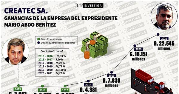 La Nación / Otra empresa de asfalto de Abdo, con exorbitantes ganancias durante su gobierno