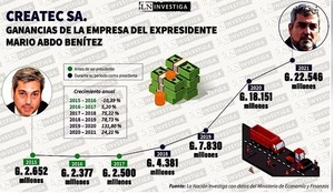 Diario HOY | Otra empresa de asfalto de Abdo, con exorbitantes ganancias durante su gobierno