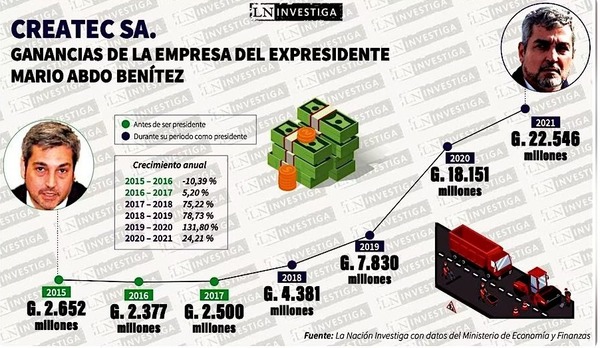 Diario HOY | Otra empresa de asfalto de Abdo, con exorbitantes ganancias durante su gobierno