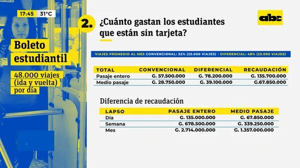 Video: costos del vía crucis del boleto estudiantil - Factor Clave - ABC Color