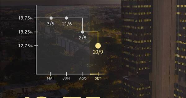 La Nación / Banco Central de Brasil recorta tasa de interés a 12,75 %