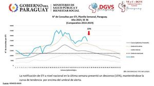Diario HOY | Reportan importante descenso de consultas por cuadros respiratorios