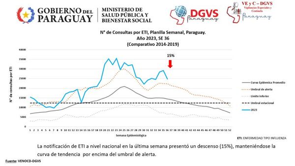 Diario HOY | Reportan importante descenso de consultas por cuadros respiratorios