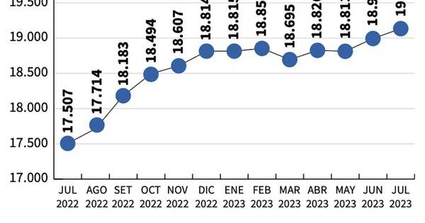 La Nación / Mercado de crédito de bancos y financieras - A julio 2023
