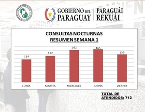 Destacan éxito en las consultas nocturnas en clínicas periféricas del IPS