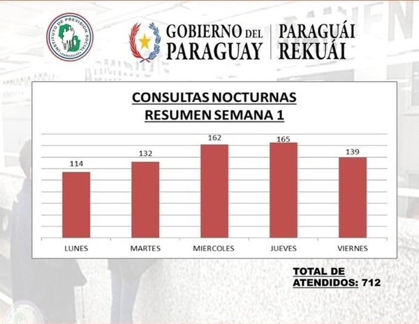 Destacan éxito en las consultas nocturnas en clínicas periféricas del IPS