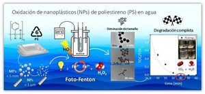 Degradar nanoplásticos en agua con un método de los investigadores de la UAM - Ciencia - ABC Color