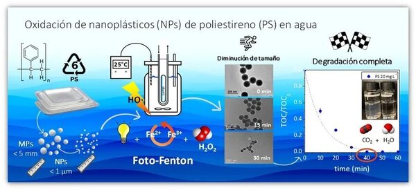 Degradar nanoplásticos en agua con un método de los investigadores de la UAM - Ciencia - ABC Color