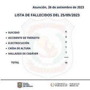 Alarmante: Policía Nacional reporta 16 suicidios en 3 de días
