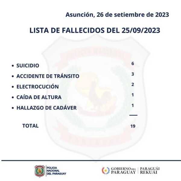 Alarmante: Policía Nacional reporta 16 suicidios en 3 de días