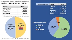 ANDE registró su mayor valor histórico de intercambio con la EBY