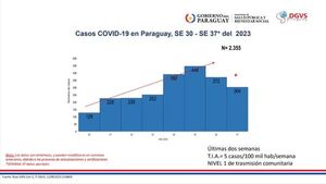 Salud Pública confirma aumento de casos de COVID-19