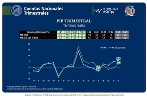 BCP destaca recuperación económica tras crecimiento al cierre del primer semestre