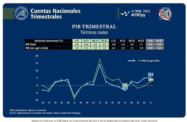 BCP destaca recuperación económica tras crecimiento al cierre del primer semestre