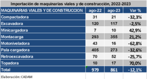 Importación de maquinarias para la construcción cayó 12% hasta agosto - MarketData