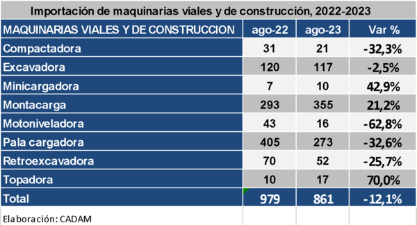 Importación de maquinarias para la construcción cayó 12% hasta agosto - MarketData