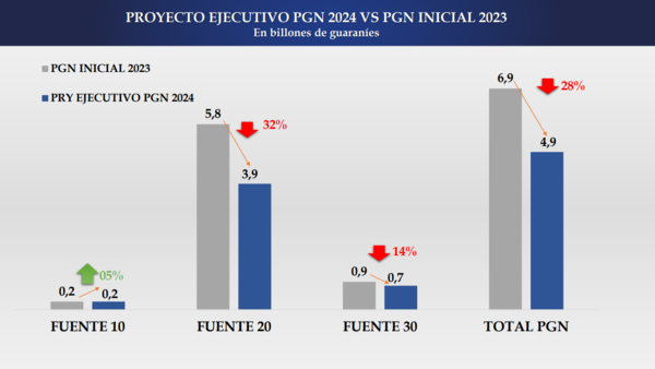 Obras, Vivienda, Agricultura y Tecnología con importantes recortes para el 2024 - MarketData