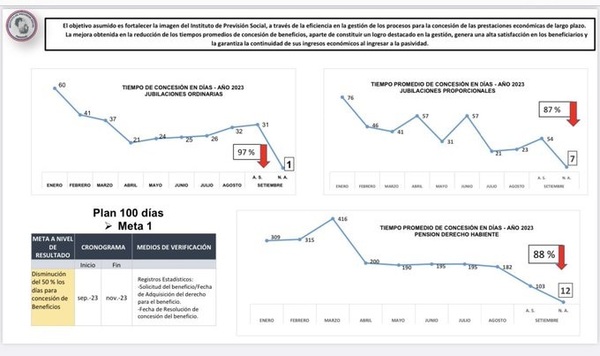 IPS agiliza trámites para la jubilación