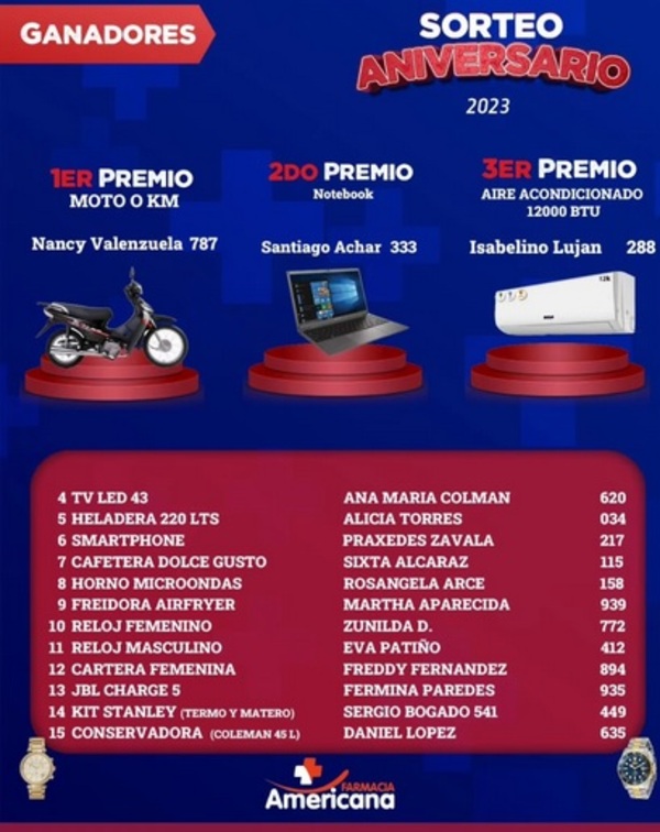 Farmacia Americana celebró su 43 aniversario premiando a sus clientes - Radio Imperio 106.7 FM