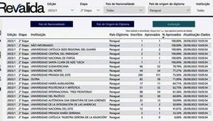 UPE es la universidad paraguaya con mayor número de médicos que rinden y aprueban los exámenes de revalida del Brasil | DIARIO PRIMERA PLANA
