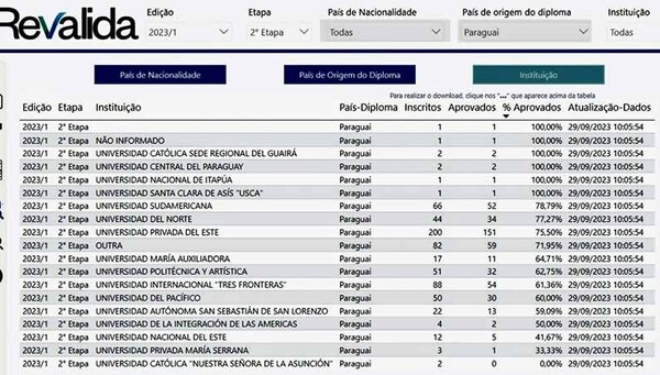 UPE es la universidad paraguaya con mayor número de médicos que rinden y aprueban los exámenes de revalida del Brasil | DIARIO PRIMERA PLANA