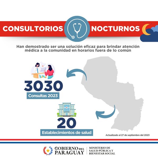Más de 20 hospitales ofrecen atención médica nocturna en menos de una semana - ADN Digital